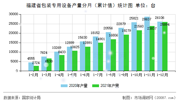 福建省包装专用设备产量分月（累计值）统计图