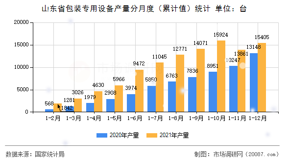 山东省包装专用设备产量分月度(累计值)统计 山东省包装专用设备产量分月度(累计值)统计