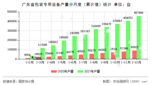 广东省包装专用设备产量分月度(累计值)统计 广东省包装专用设备产量分月度(累计值)统计