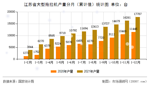 江苏省大型拖拉机产量分月（累计值）统计图