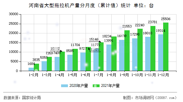河南省大型拖拉机产量分月度(累计值)统计 河南省大型拖拉机产量分月度(累计值)统计