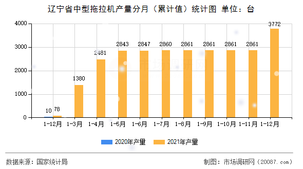 辽宁省中型拖拉机产量分月（累计值）统计图