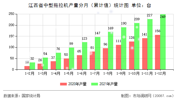 江西省中型拖拉机产量分月(累计值)统计图 江西省中型拖拉机产量分月(累计值)统计图