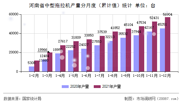 河南省中型拖拉机产量分月度（累计值）统计