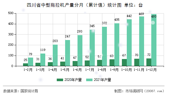 四川省中型拖拉机产量分月(累计值)统计图 四川省中型拖拉机产量分月(累计值)统计图