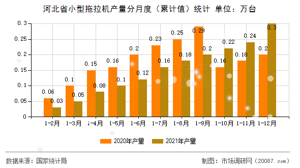 河北省小型拖拉机产量分月度（累计值）统计