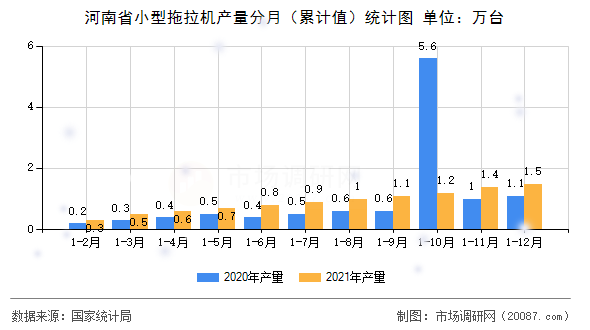 河南省小型拖拉机产量分月（累计值）统计图