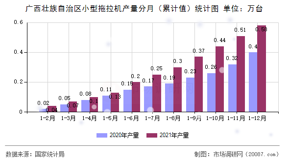 广西壮族自治区小型拖拉机产量分月（累计值）统计图
