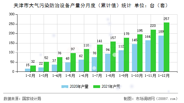 天津市大气污染防治设备产量分月度(累计值)统计 天津市大气污染防治设备产量分月度(累计值)统计