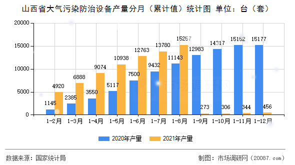 山西省大气污染防治设备产量分月（累计值）统计图