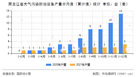 黑龙江省大气污染防治设备产量分月度(累计值)统计 黑龙江省大气污染防治设备产量分月度(累计值)统计