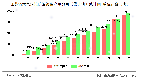 江苏省大气污染防治设备产量分月（累计值）统计图