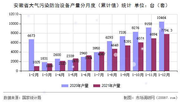 安徽省大气污染防治设备产量分月度（累计值）统计