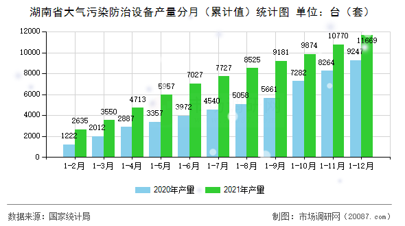 湖南省大气污染防治设备产量分月(累计值)统计图 湖南省大气污染防治设备产量分月(累计值)统计图