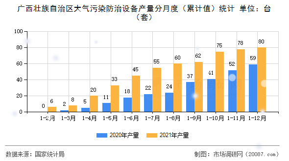 广西壮族自治区大气污染防治设备产量分月度（累计值）统计
