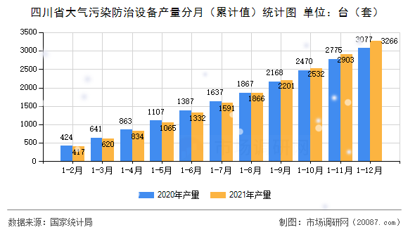 四川省大气污染防治设备产量分月(累计值)统计图 四川省大气污染防治设备产量分月(累计值)统计图