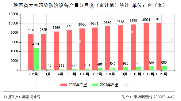 陕西省大气污染防治设备产量分月度(累计值)统计 陕西省大气污染防治设备产量分月度(累计值)统计