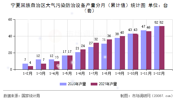 宁夏回族自治区大气污染防治设备产量分月（累计值）统计图