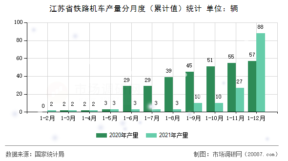 江苏省铁路机车产量分月度（累计值）统计