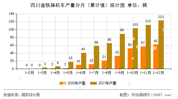 四川省铁路机车产量分月（累计值）统计图