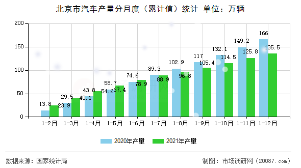 北京市汽车产量分月度（累计值）统计