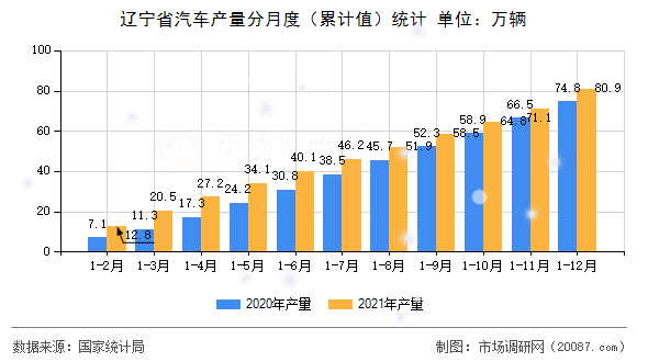辽宁省汽车产量分月度（累计值）统计