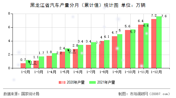 黑龙江省汽车产量分月（累计值）统计图