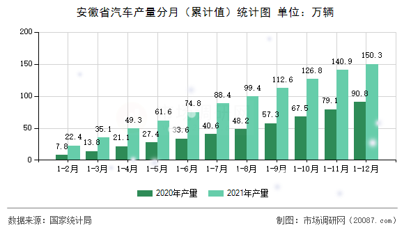 安徽省汽车产量分月（累计值）统计图