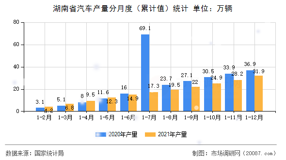 湖南省汽车产量分月度（累计值）统计
