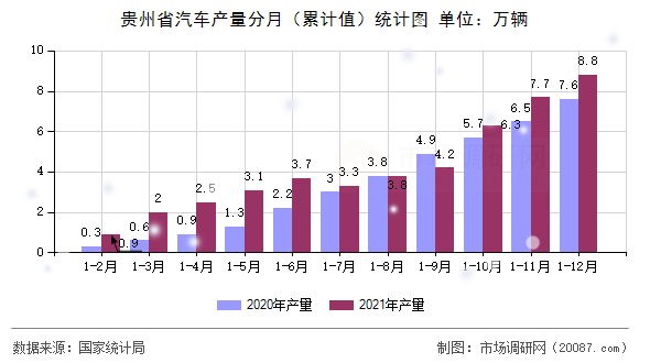 贵州省汽车产量分月（累计值）统计图