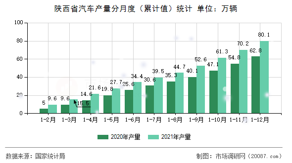陕西省汽车产量分月度(累计值)统计 陕西省汽车产量分月度(累计值)统计