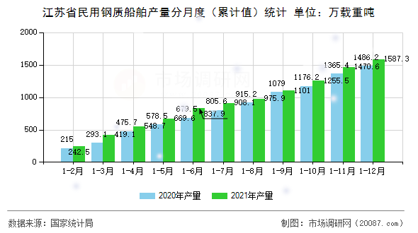 江苏省民用钢质船舶产量分月度(累计值)统计 江苏省民用钢质船舶产量分月度(累计值)统计