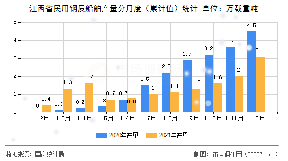 江西省民用钢质船舶产量分月度（累计值）统计