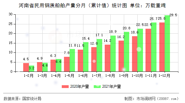河南省民用钢质船舶产量分月(累计值)统计图 河南省民用钢质船舶产量分月(累计值)统计图
