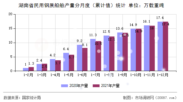 湖南省民用钢质船舶产量分月度（累计值）统计