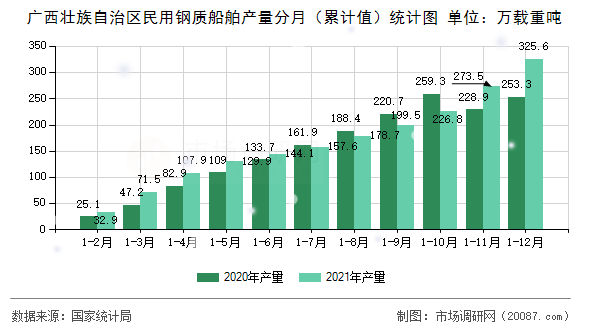 广西壮族自治区民用钢质船舶产量分月（累计值）统计图