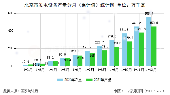 北京市发电设备产量分月(累计值)统计图 北京市发电设备产量分月(累计值)统计图