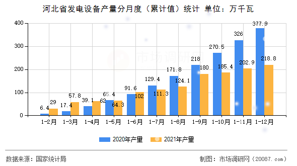 河北省发电设备产量分月度(累计值)统计 河北省发电设备产量分月度(累计值)统计