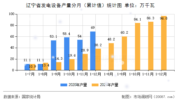 辽宁省发电设备产量分月（累计值）统计图