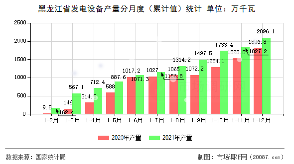 黑龙江省发电设备产量分月度（累计值）统计