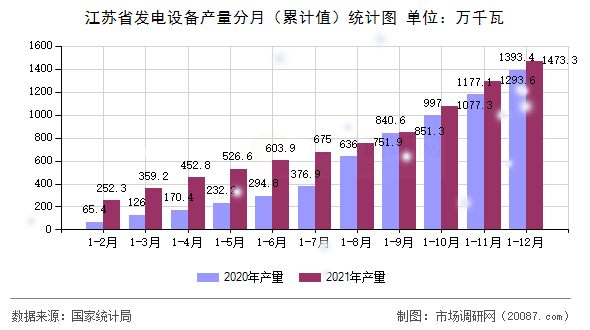 江苏省发电设备产量分月（累计值）统计图