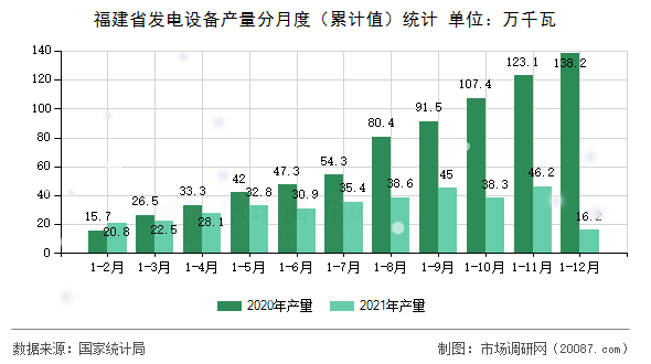 福建省发电设备产量分月度（累计值）统计
