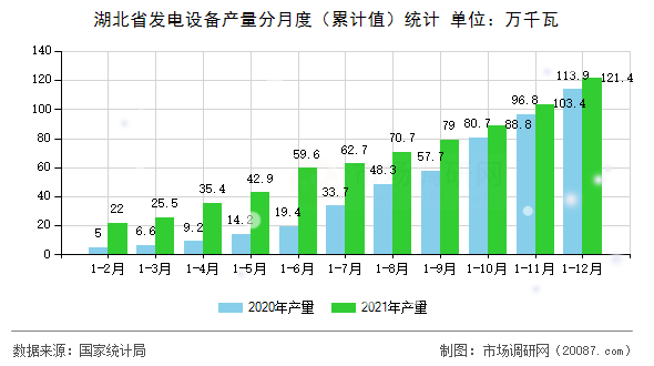 湖北省发电设备产量分月度（累计值）统计