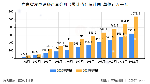 广东省发电设备产量分月(累计值)统计图 广东省发电设备产量分月(累计值)统计图