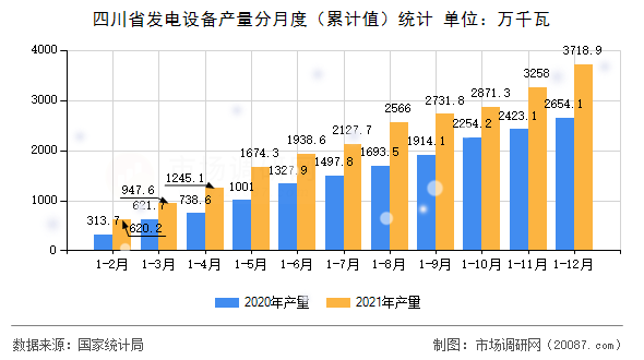 四川省发电设备产量分月度（累计值）统计