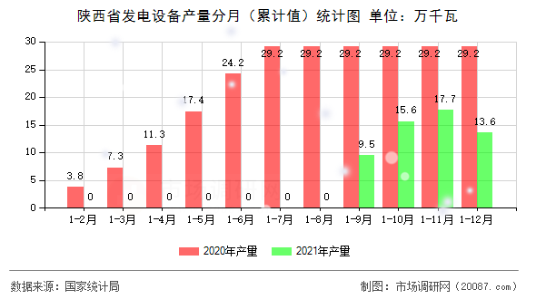 陕西省发电设备产量分月（累计值）统计图