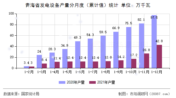 青海省发电设备产量分月度（累计值）统计