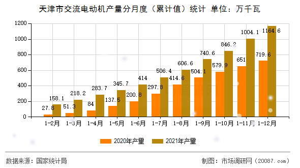 天津市交流电动机产量分月度(累计值)统计 天津市交流电动机产量分月度(累计值)统计