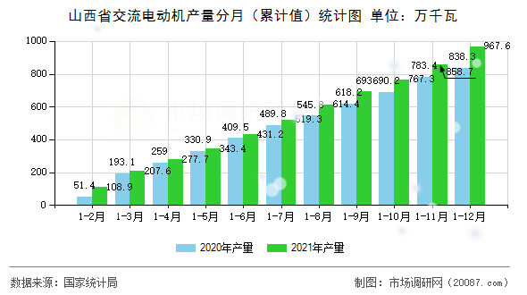 山西省交流电动机产量分月(累计值)统计图 山西省交流电动机产量分月(累计值)统计图