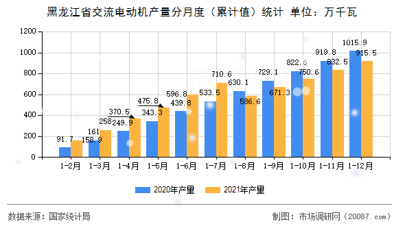 黑龙江省交流电动机产量分月度（累计值）统计